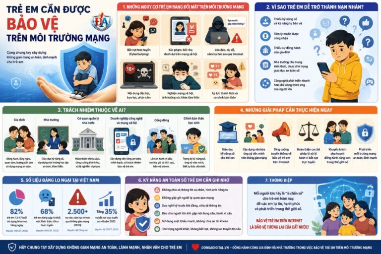 Infographic cảnh báo các nguy cơ trẻ em gặp phải trên Internet và gợi ý giải pháp bảo vệ trẻ em an toàn trên môi trường mạng.