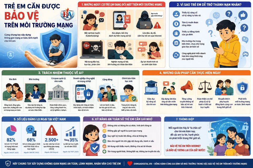 Infographic cảnh báo các nguy cơ trẻ em gặp phải trên Internet và gợi ý giải pháp bảo vệ trẻ em an toàn trên môi trường mạng.